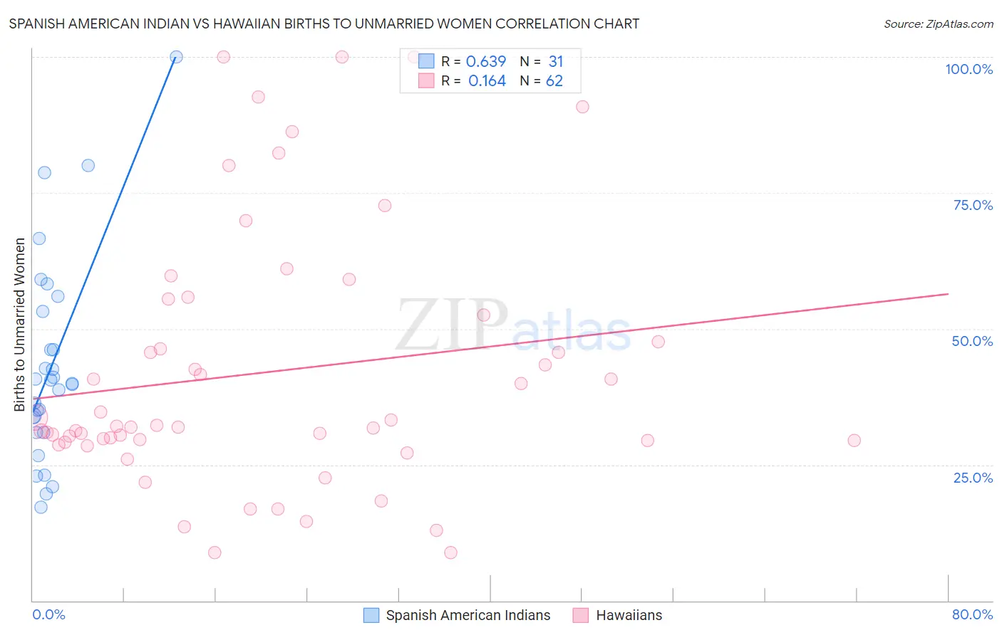 Spanish American Indian vs Hawaiian Births to Unmarried Women