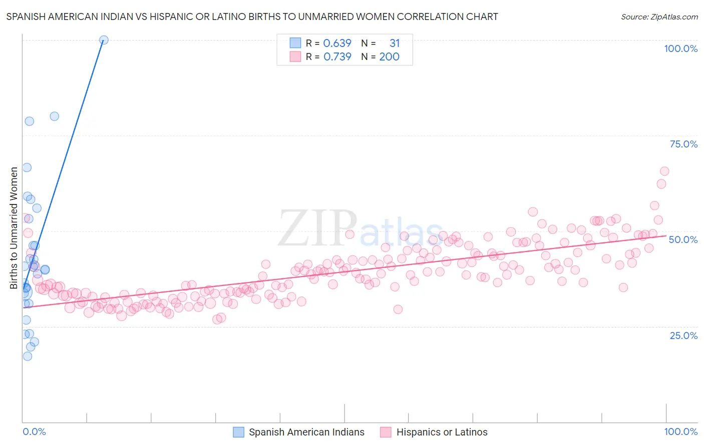 Spanish American Indian vs Hispanic or Latino Births to Unmarried Women