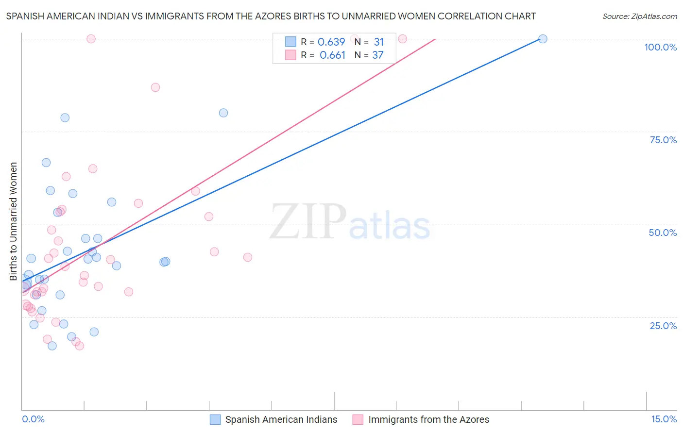 Spanish American Indian vs Immigrants from the Azores Births to Unmarried Women