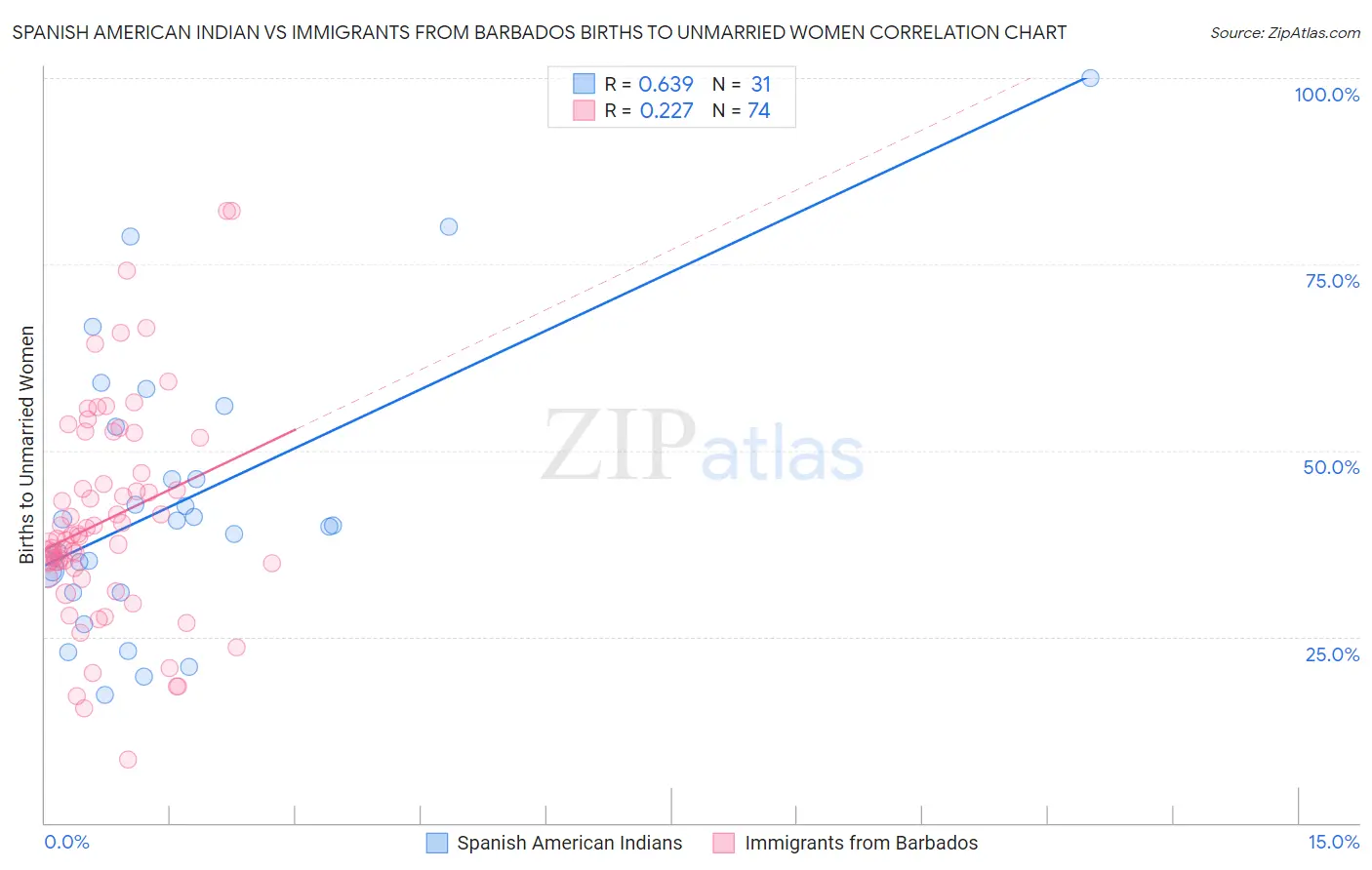 Spanish American Indian vs Immigrants from Barbados Births to Unmarried Women