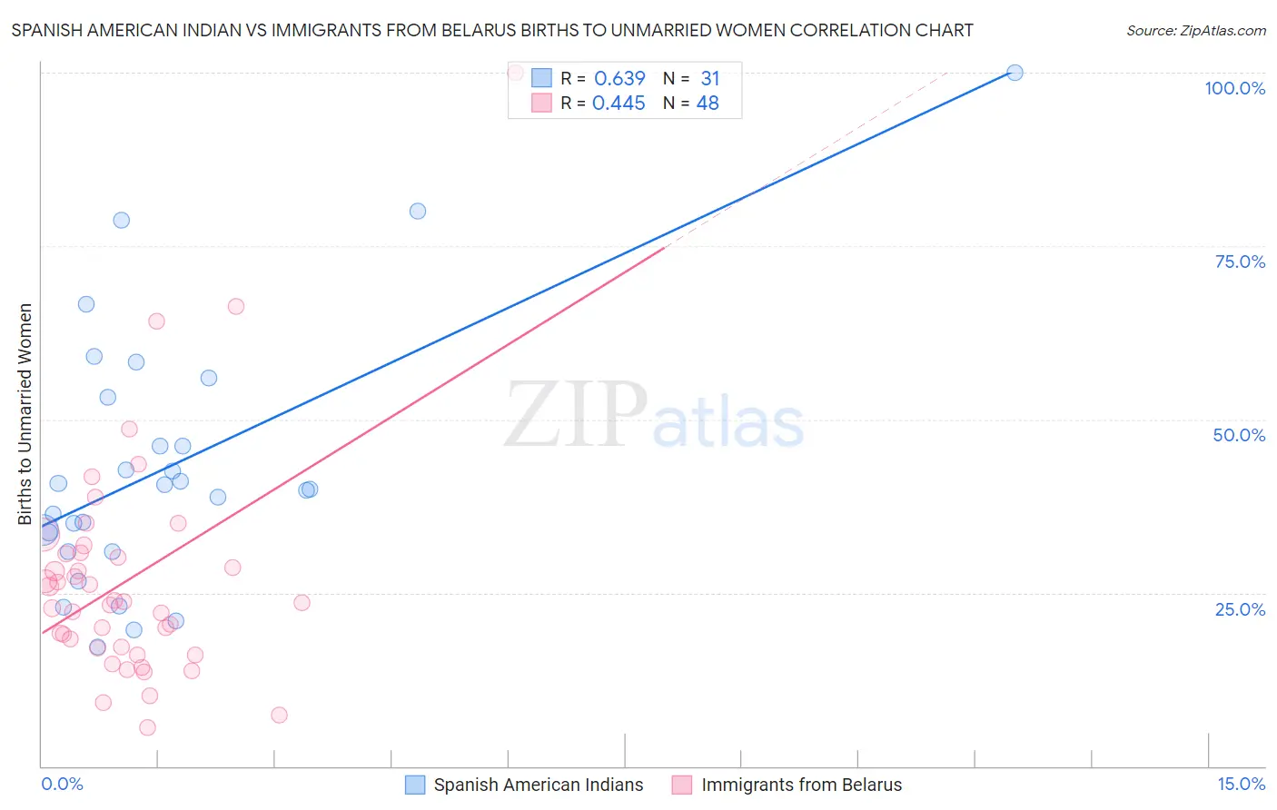 Spanish American Indian vs Immigrants from Belarus Births to Unmarried Women