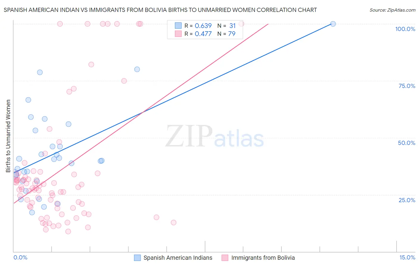 Spanish American Indian vs Immigrants from Bolivia Births to Unmarried Women