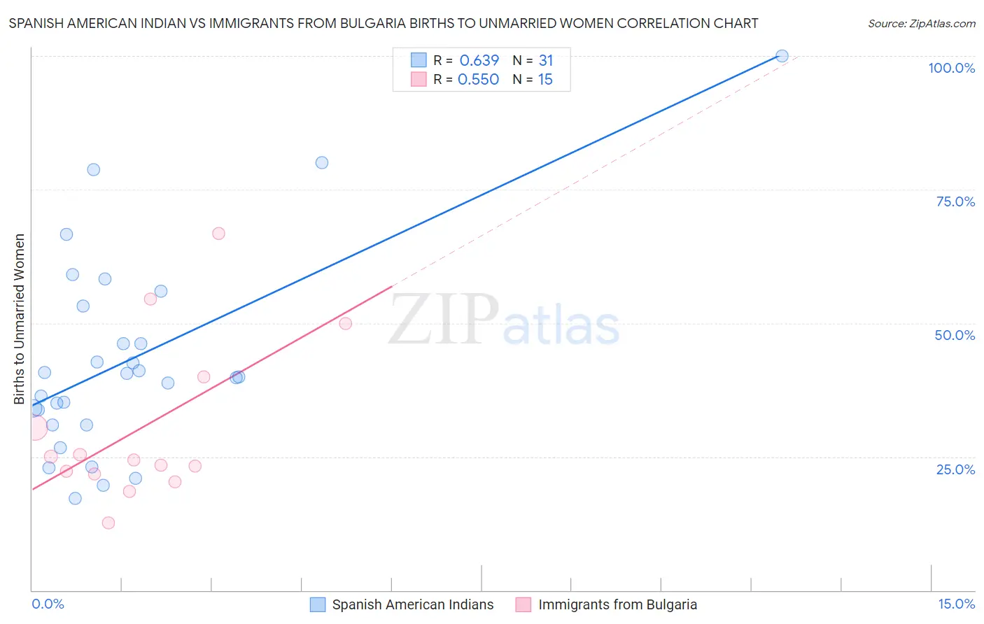 Spanish American Indian vs Immigrants from Bulgaria Births to Unmarried Women