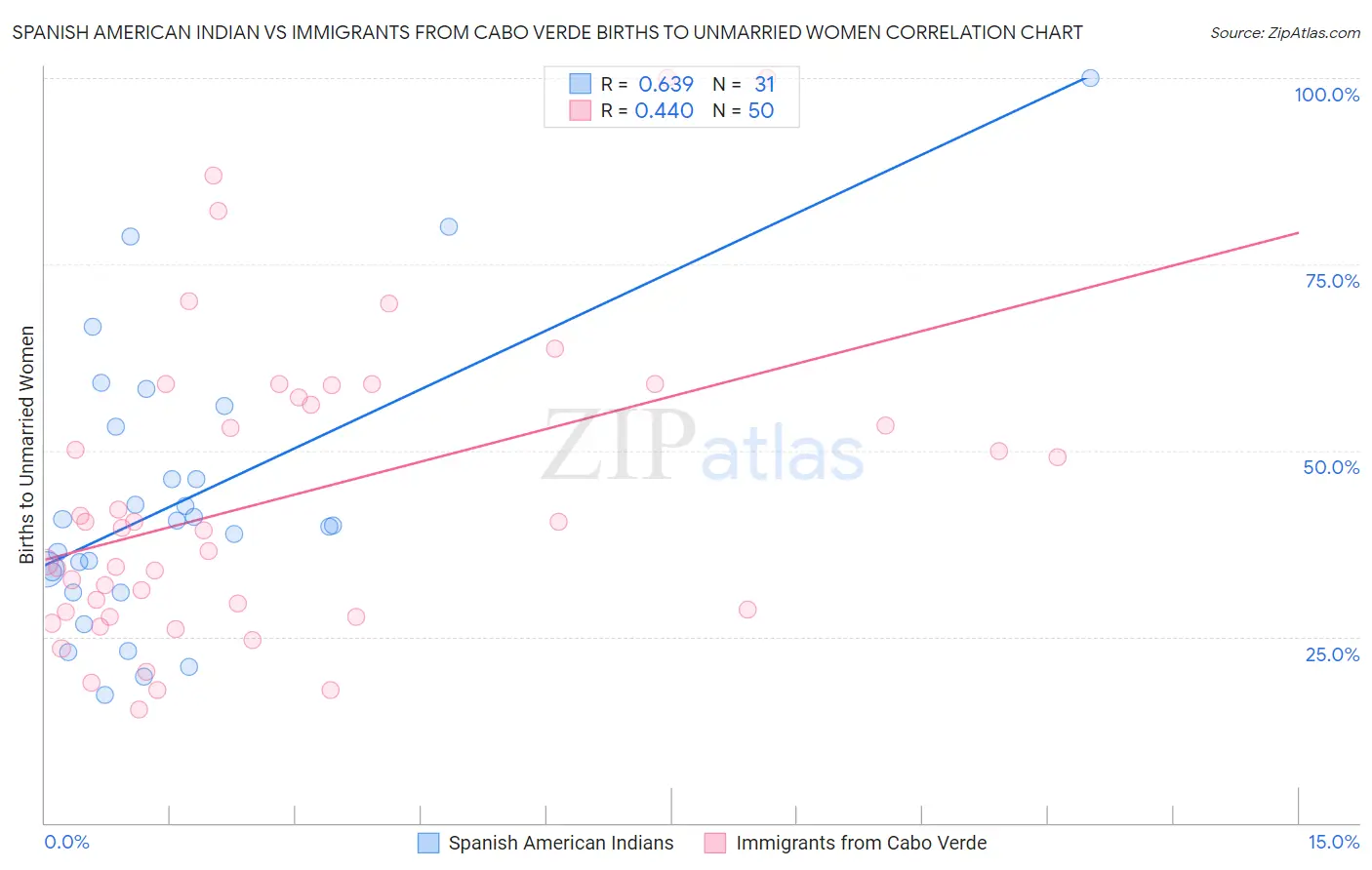 Spanish American Indian vs Immigrants from Cabo Verde Births to Unmarried Women