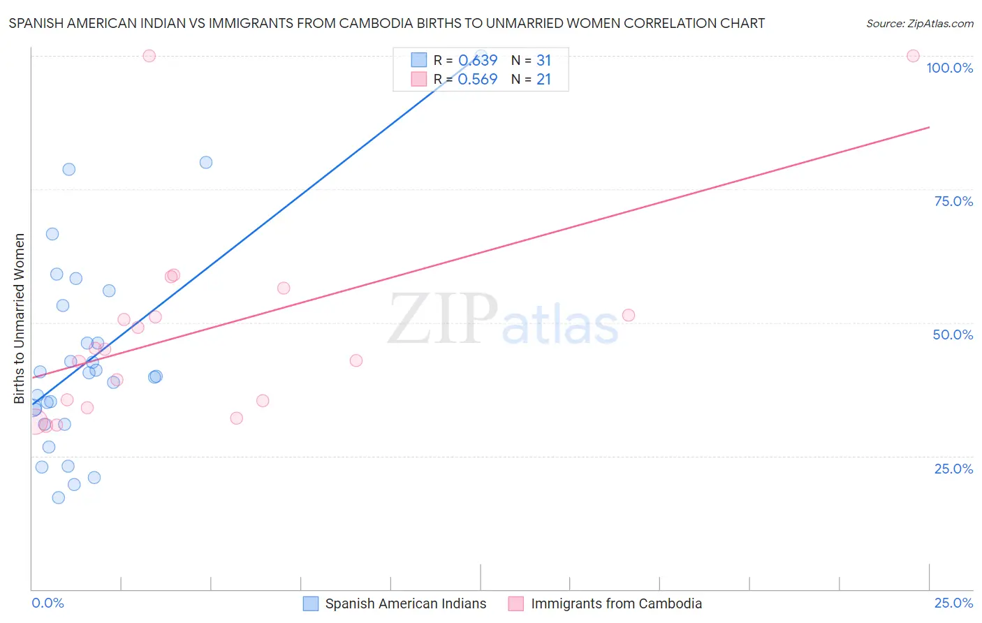 Spanish American Indian vs Immigrants from Cambodia Births to Unmarried Women