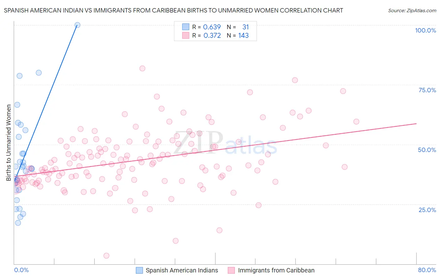 Spanish American Indian vs Immigrants from Caribbean Births to Unmarried Women