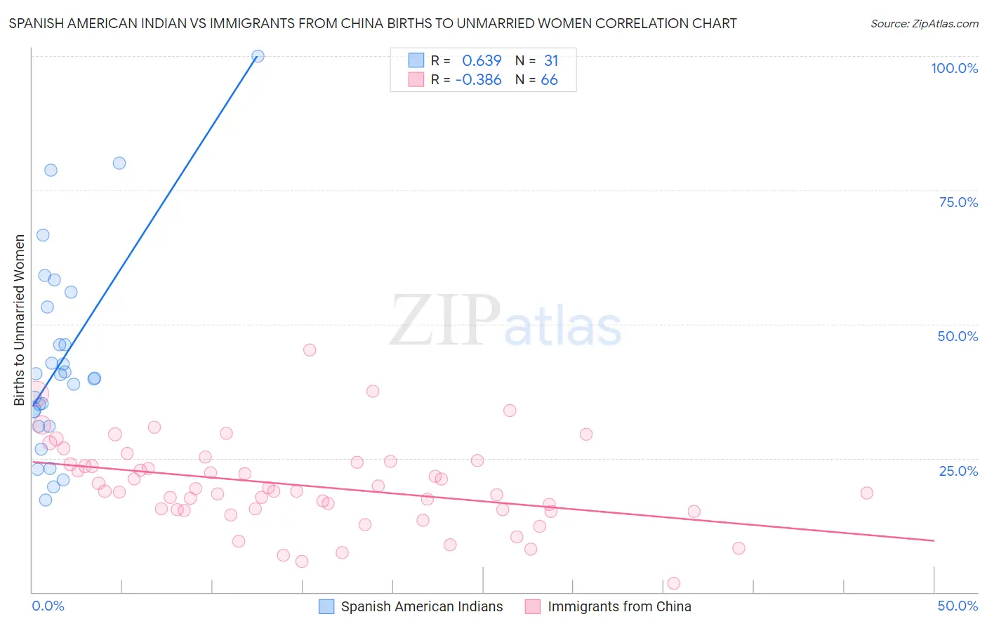 Spanish American Indian vs Immigrants from China Births to Unmarried Women