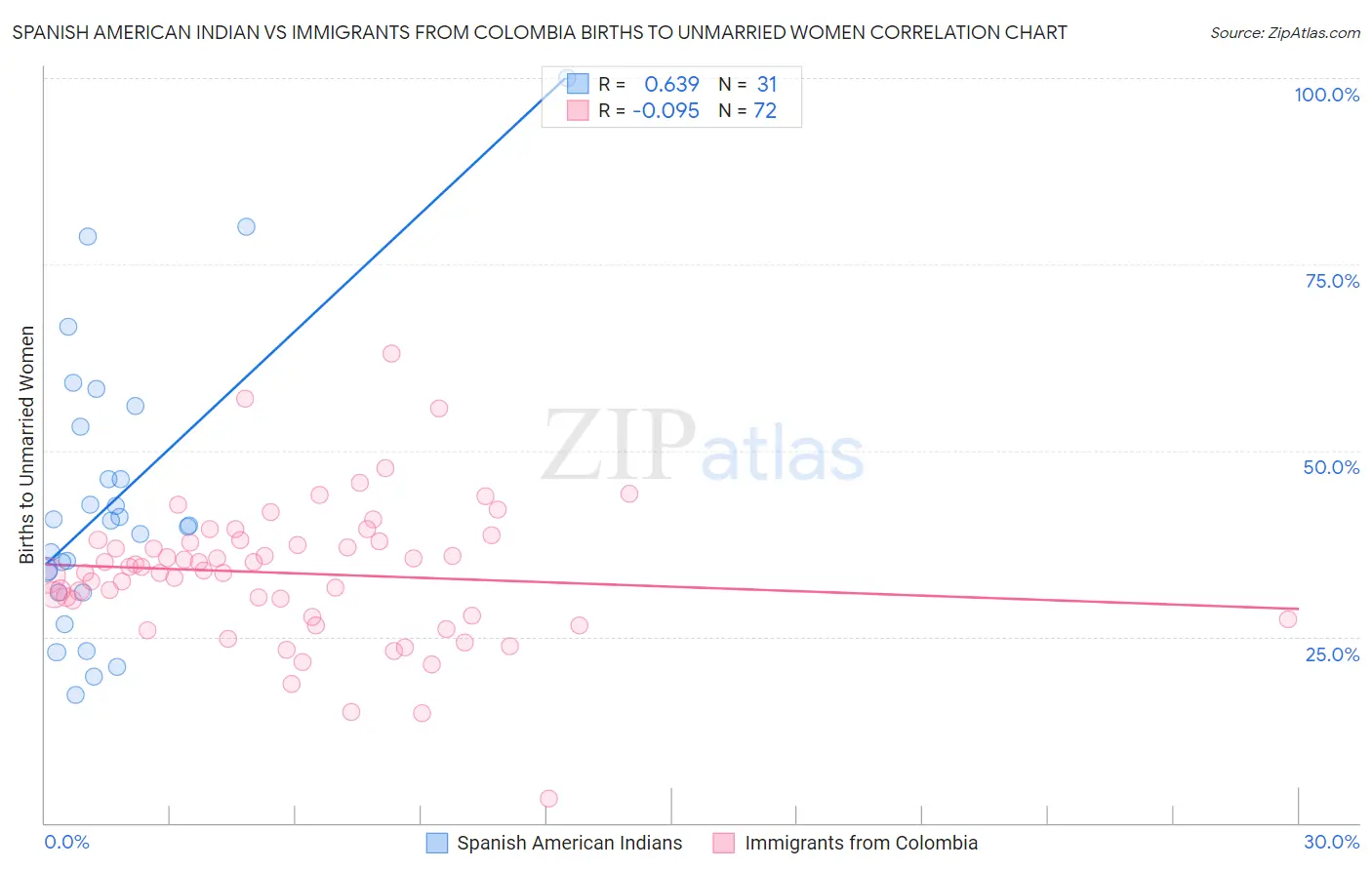 Spanish American Indian vs Immigrants from Colombia Births to Unmarried Women