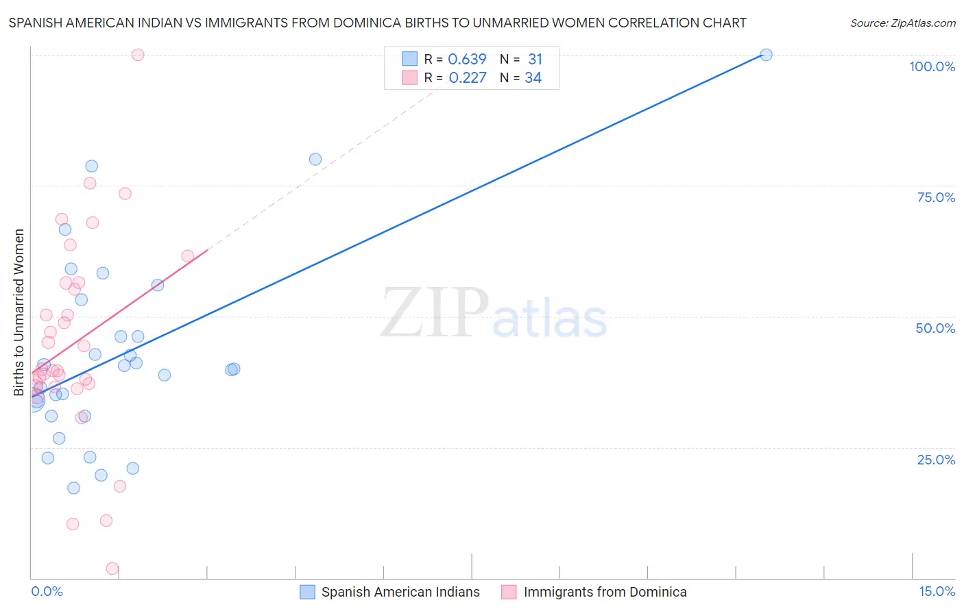 Spanish American Indian vs Immigrants from Dominica Births to Unmarried Women
