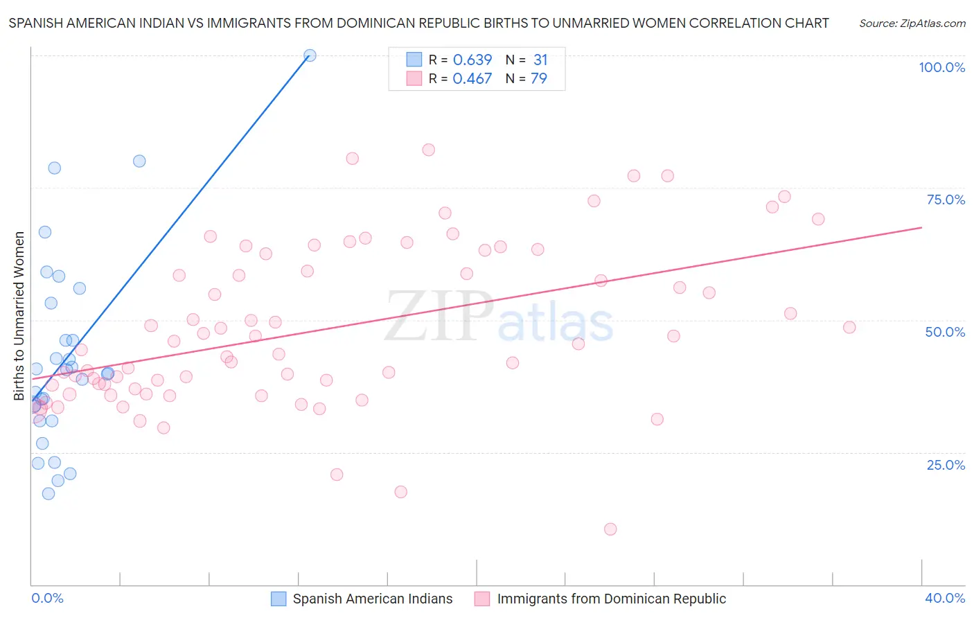 Spanish American Indian vs Immigrants from Dominican Republic Births to Unmarried Women