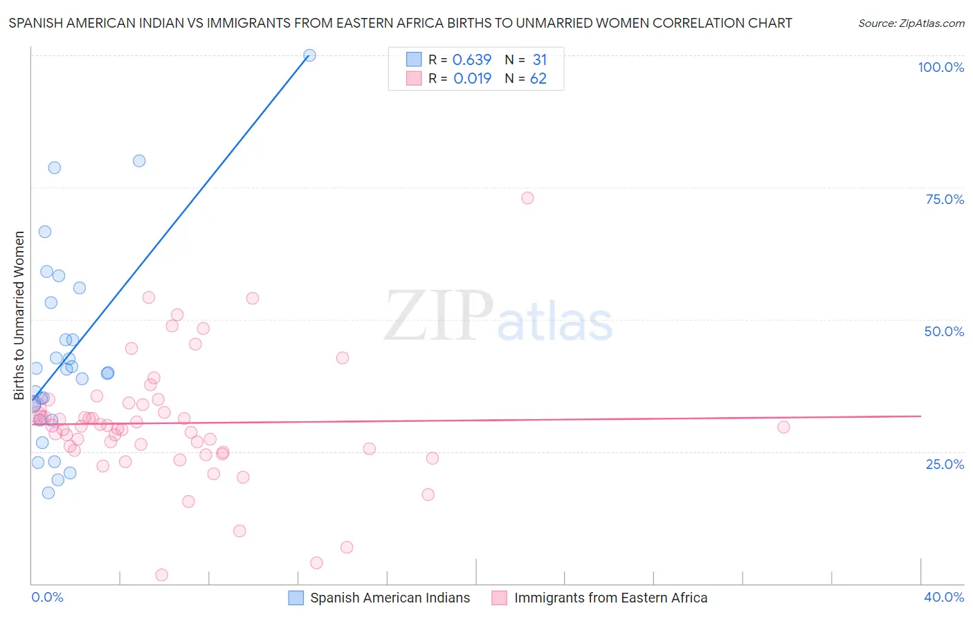 Spanish American Indian vs Immigrants from Eastern Africa Births to Unmarried Women