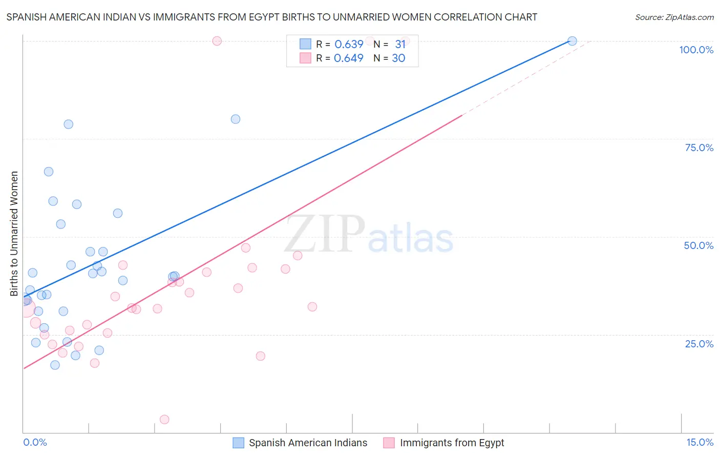 Spanish American Indian vs Immigrants from Egypt Births to Unmarried Women