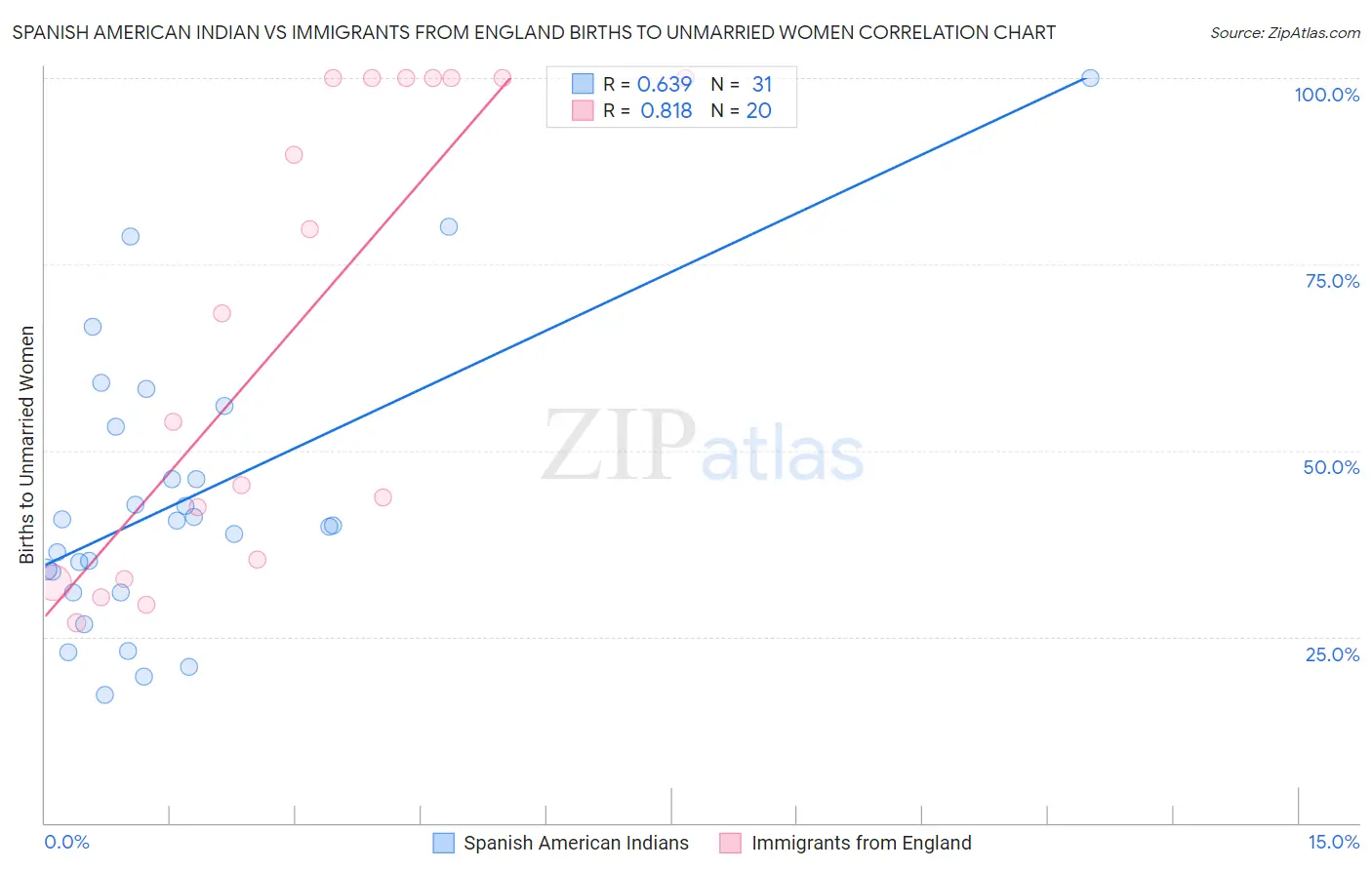 Spanish American Indian vs Immigrants from England Births to Unmarried Women