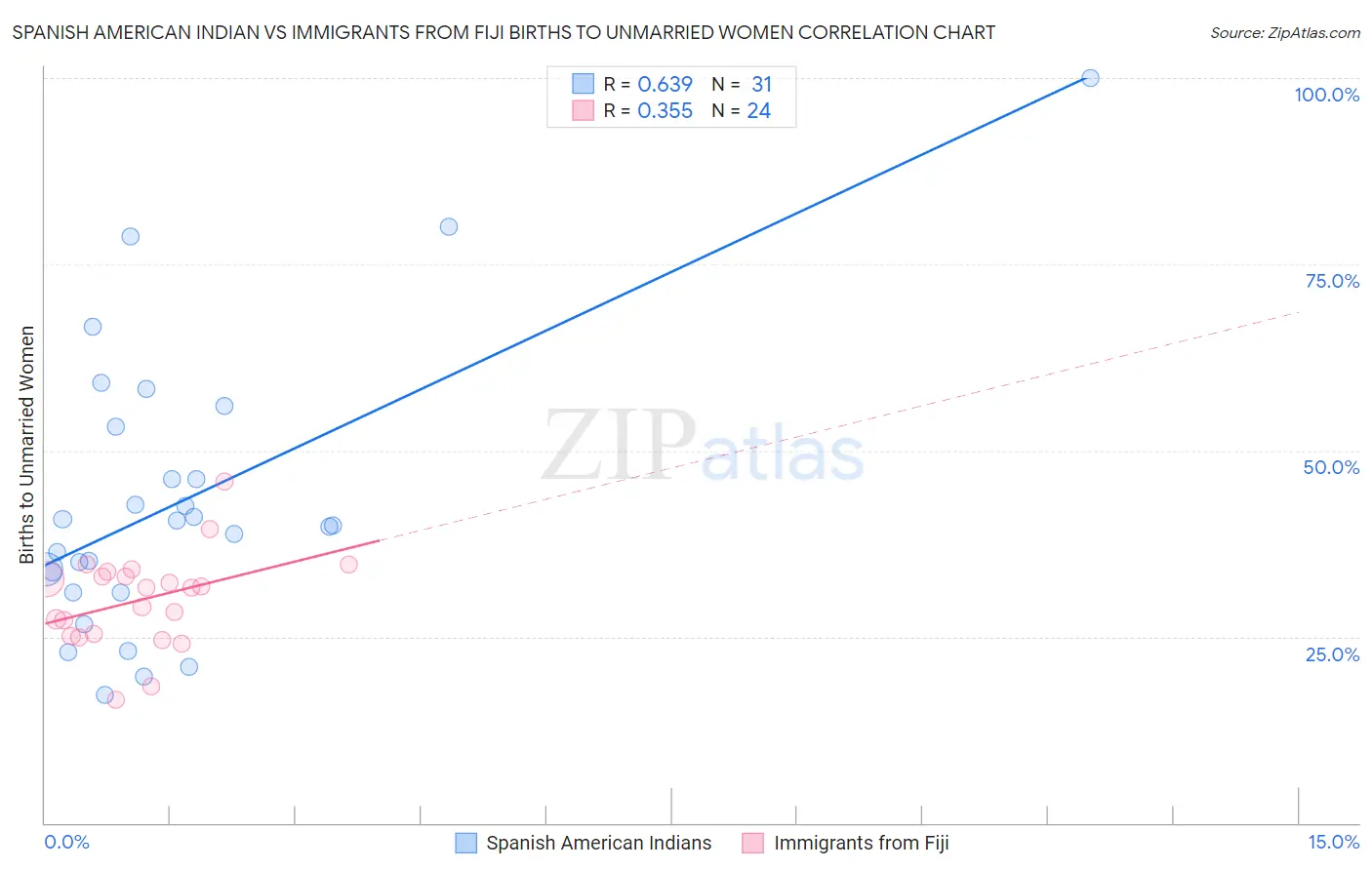 Spanish American Indian vs Immigrants from Fiji Births to Unmarried Women