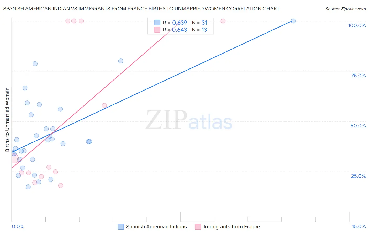 Spanish American Indian vs Immigrants from France Births to Unmarried Women
