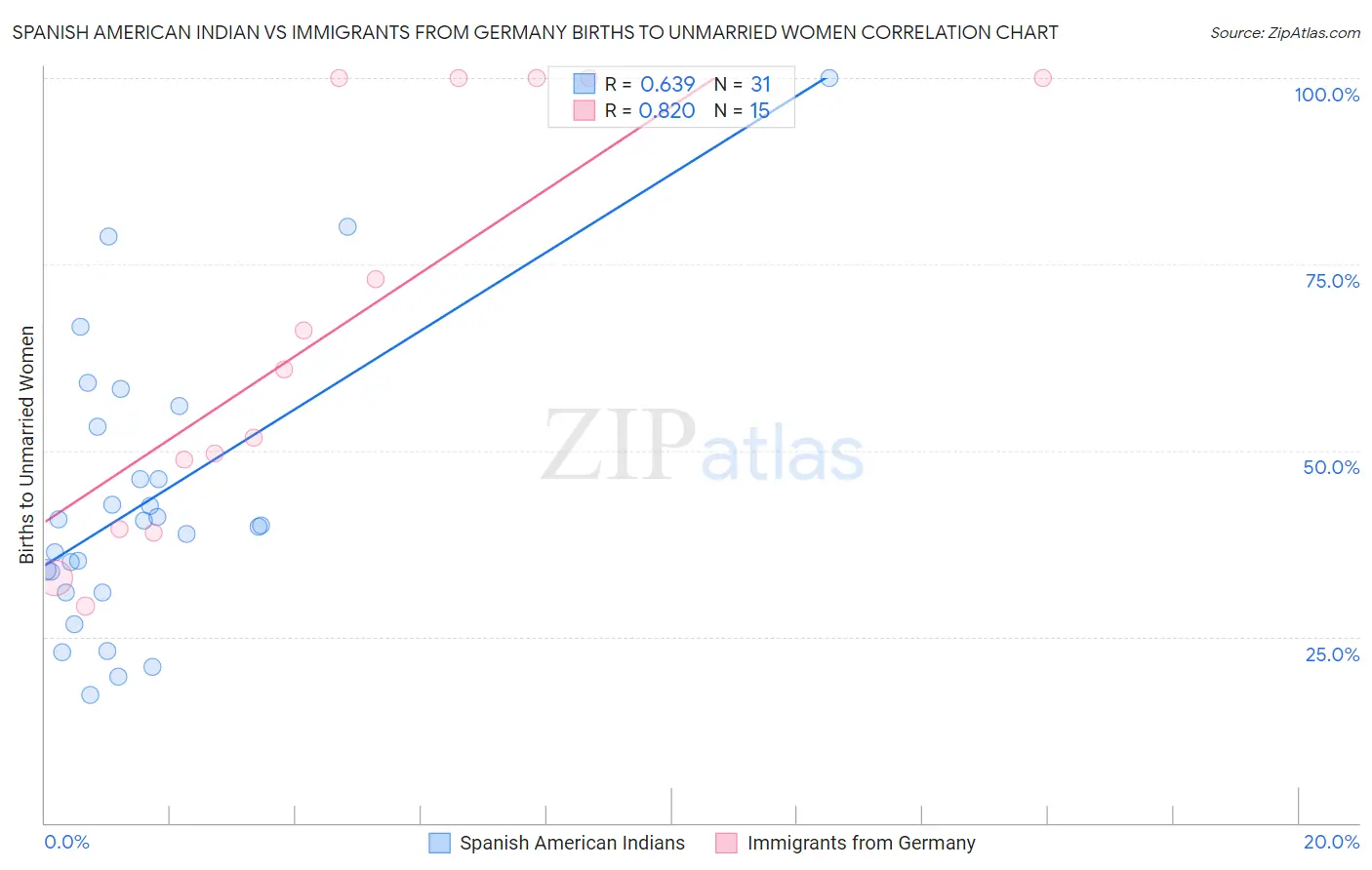 Spanish American Indian vs Immigrants from Germany Births to Unmarried Women