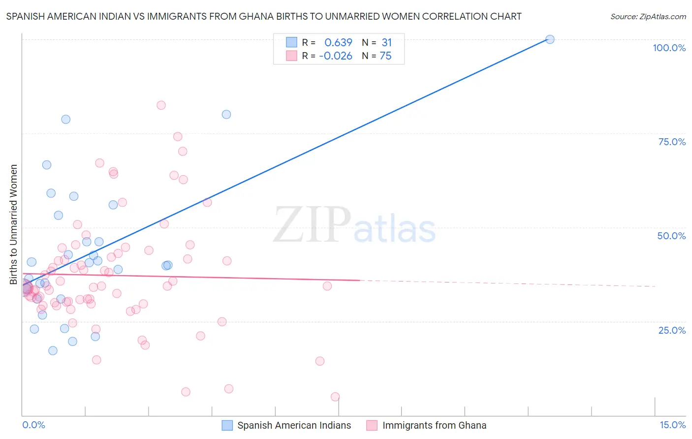 Spanish American Indian vs Immigrants from Ghana Births to Unmarried Women