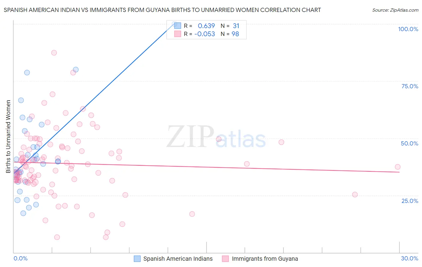Spanish American Indian vs Immigrants from Guyana Births to Unmarried Women