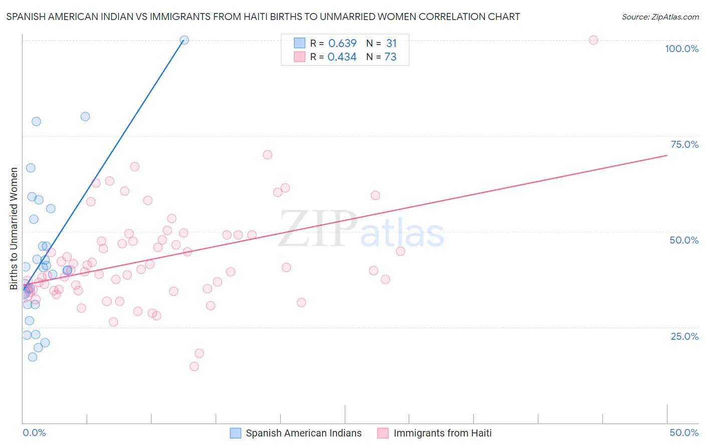 Spanish American Indian vs Immigrants from Haiti Births to Unmarried Women