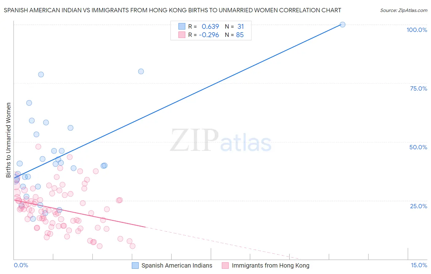 Spanish American Indian vs Immigrants from Hong Kong Births to Unmarried Women