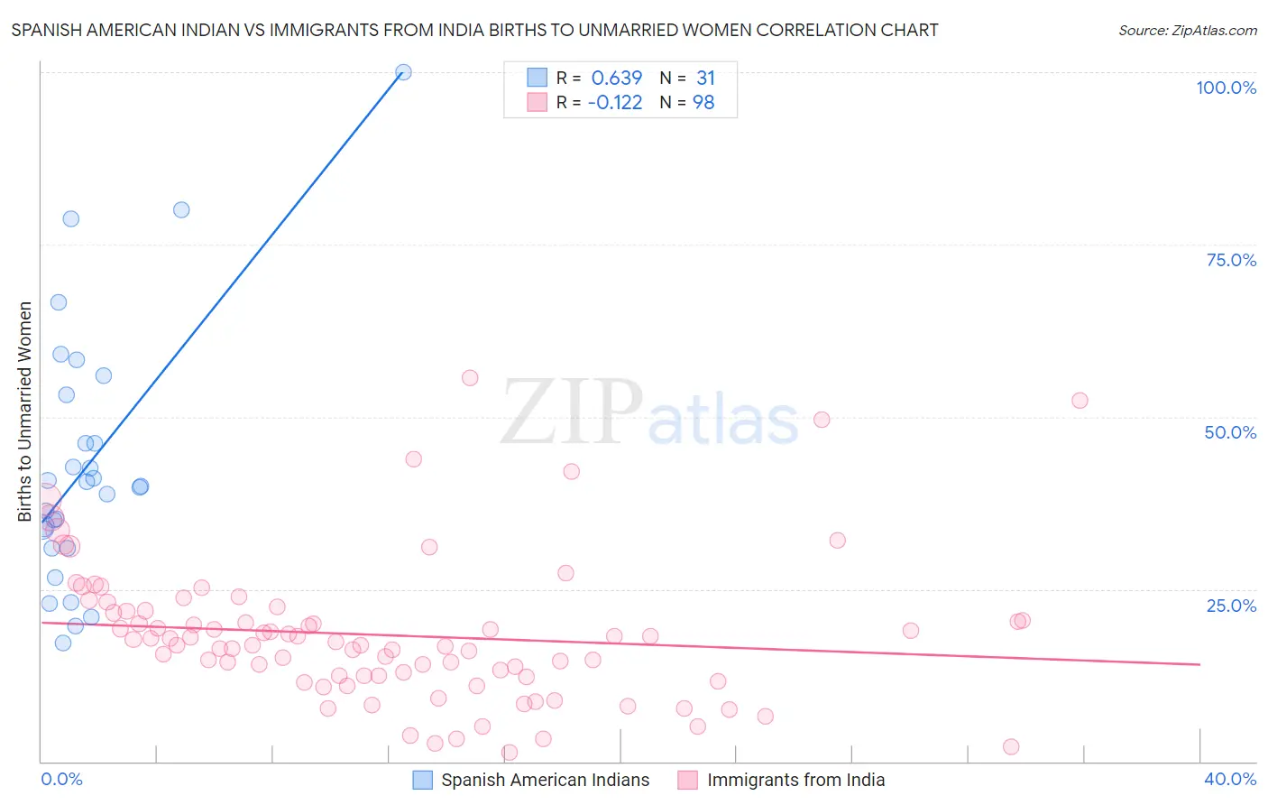 Spanish American Indian vs Immigrants from India Births to Unmarried Women
