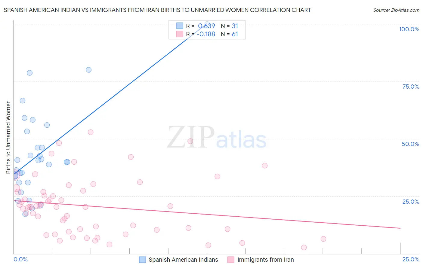Spanish American Indian vs Immigrants from Iran Births to Unmarried Women