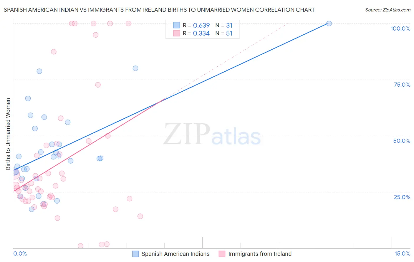 Spanish American Indian vs Immigrants from Ireland Births to Unmarried Women