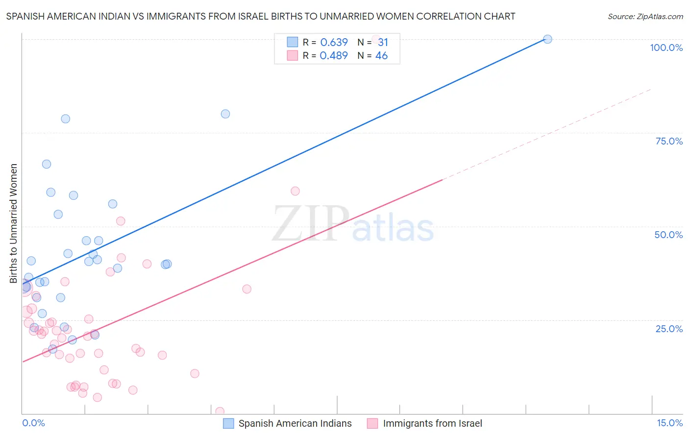 Spanish American Indian vs Immigrants from Israel Births to Unmarried Women