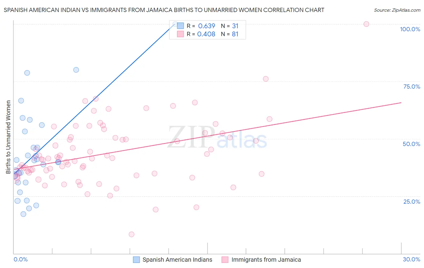 Spanish American Indian vs Immigrants from Jamaica Births to Unmarried Women