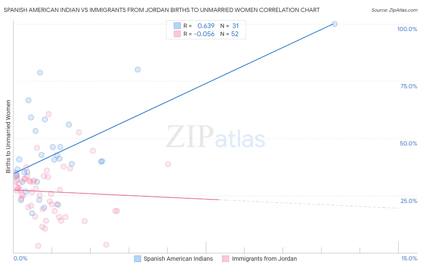 Spanish American Indian vs Immigrants from Jordan Births to Unmarried Women