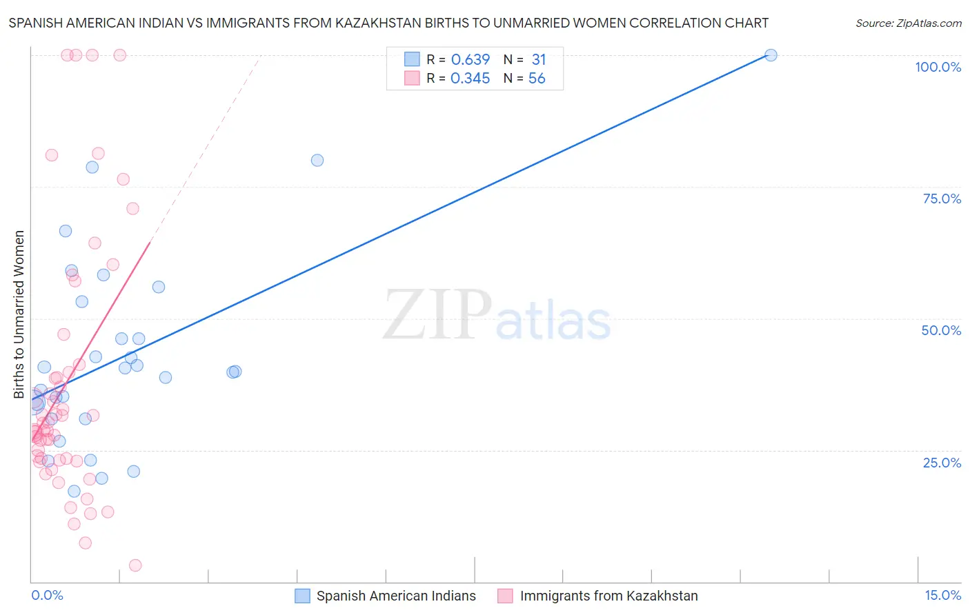 Spanish American Indian vs Immigrants from Kazakhstan Births to Unmarried Women