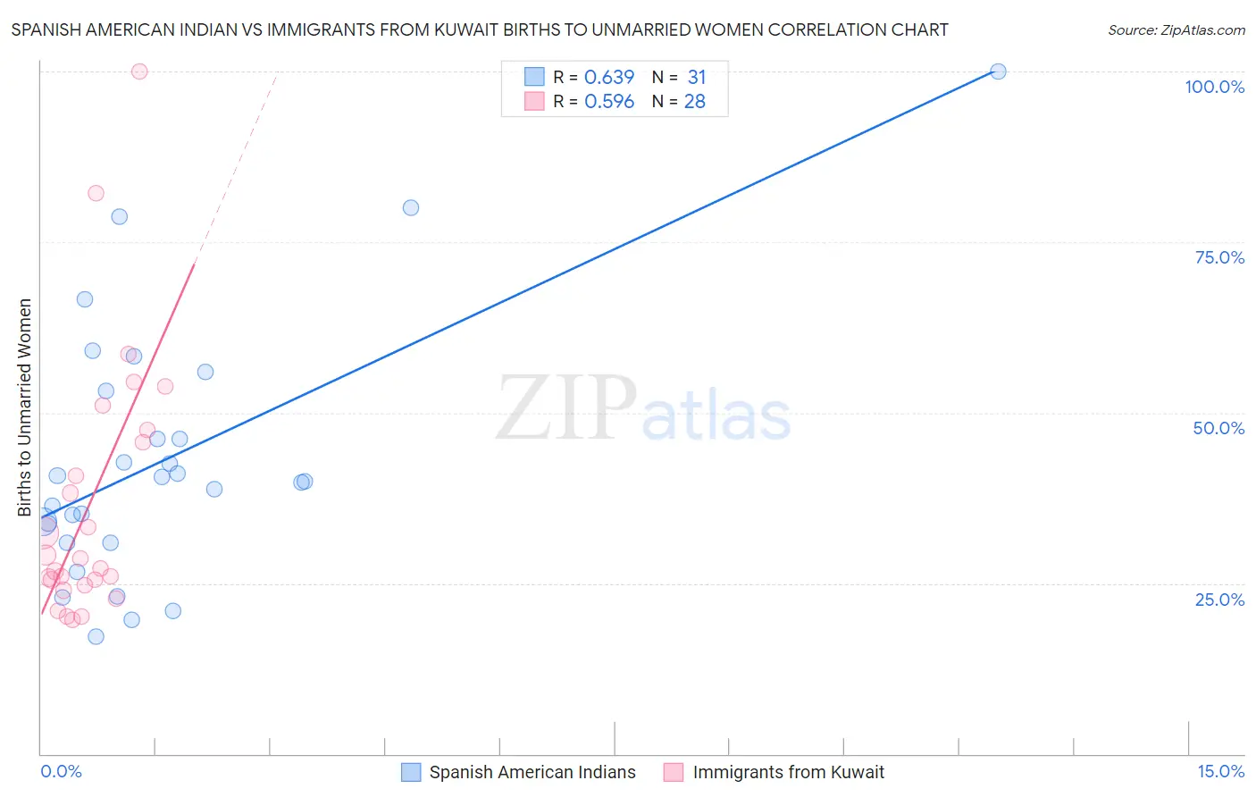 Spanish American Indian vs Immigrants from Kuwait Births to Unmarried Women