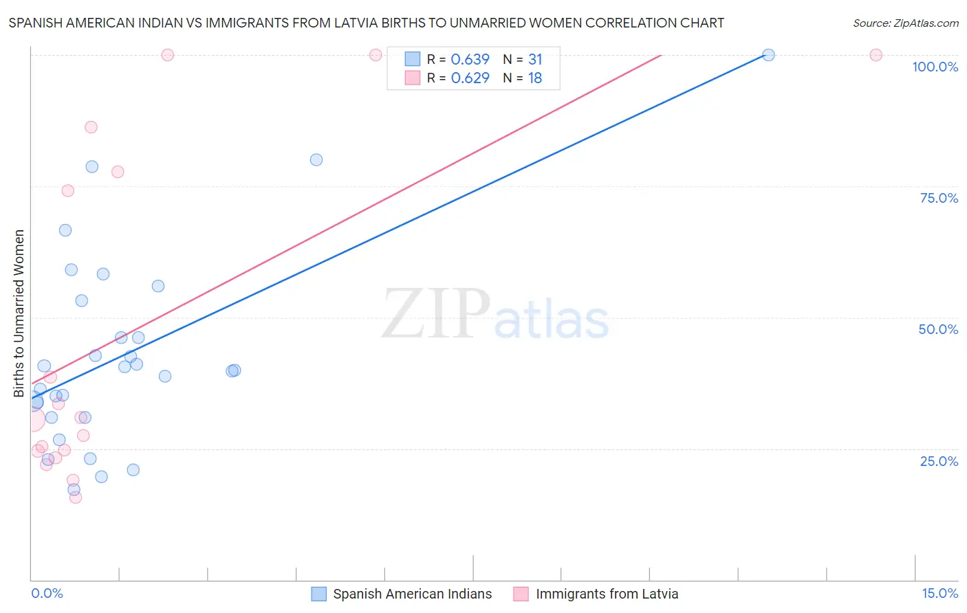 Spanish American Indian vs Immigrants from Latvia Births to Unmarried Women
