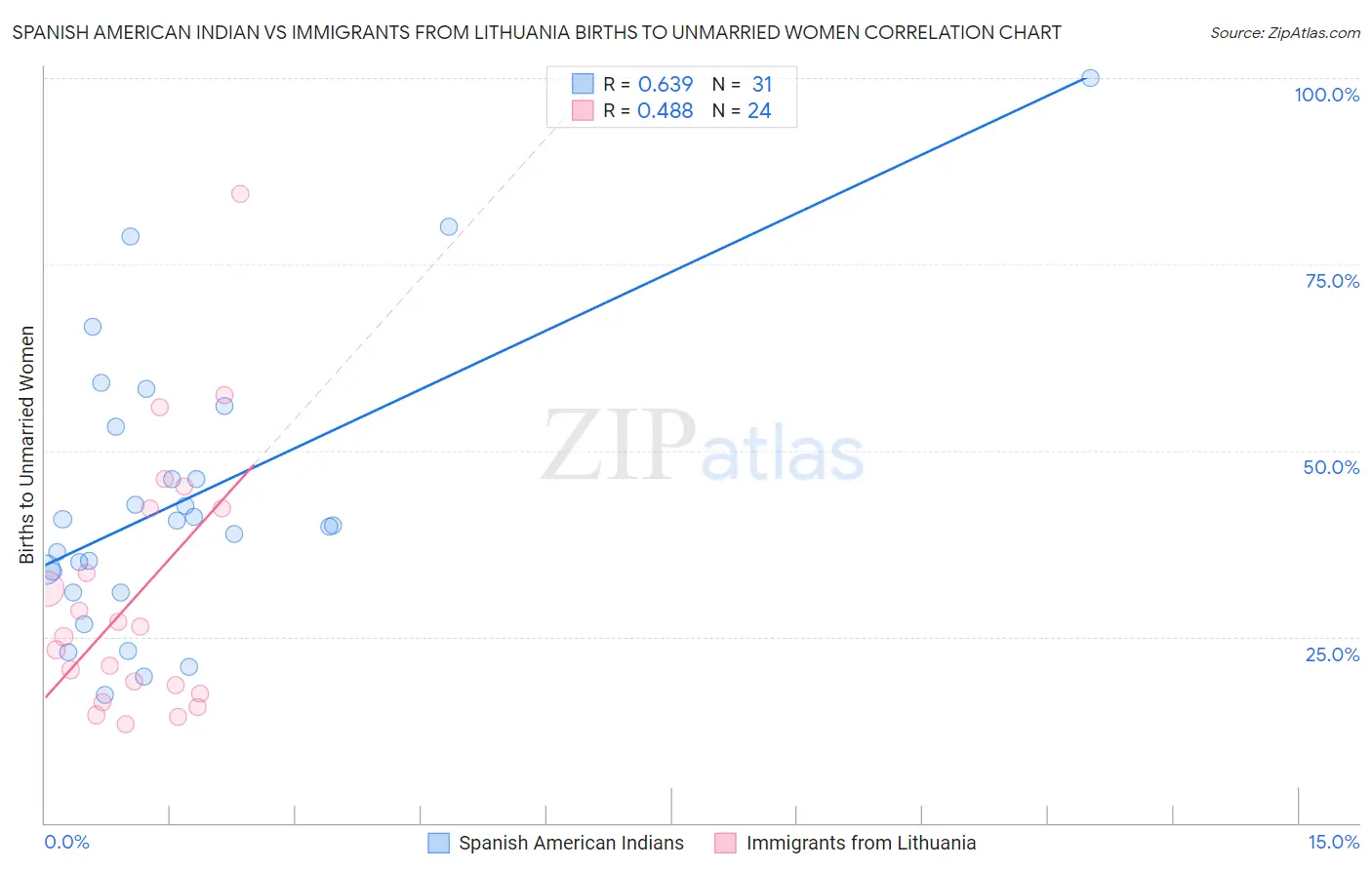 Spanish American Indian vs Immigrants from Lithuania Births to Unmarried Women