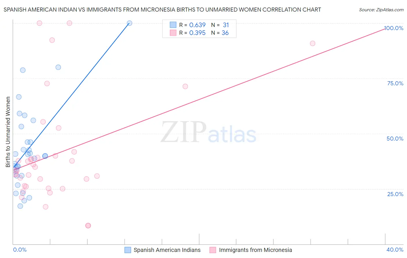 Spanish American Indian vs Immigrants from Micronesia Births to Unmarried Women