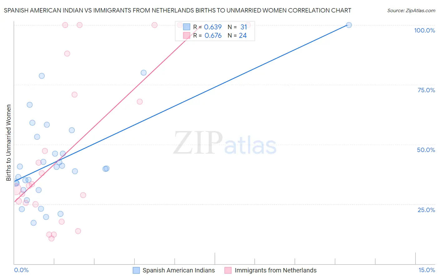 Spanish American Indian vs Immigrants from Netherlands Births to Unmarried Women