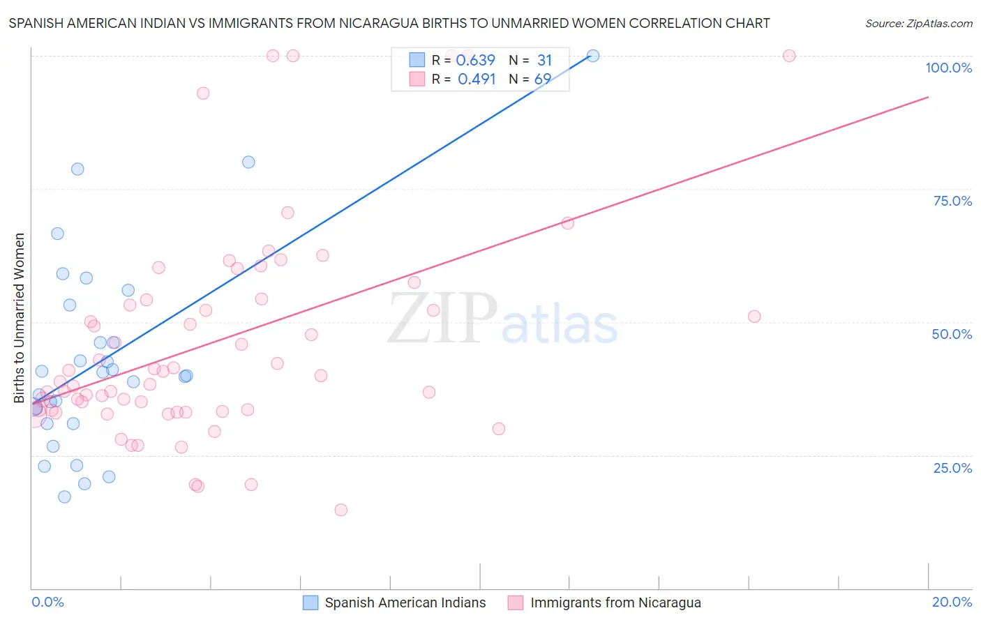 Spanish American Indian vs Immigrants from Nicaragua Births to Unmarried Women
