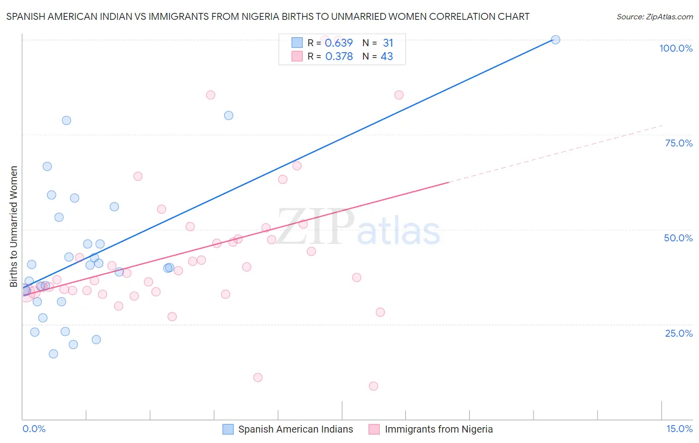 Spanish American Indian vs Immigrants from Nigeria Births to Unmarried Women