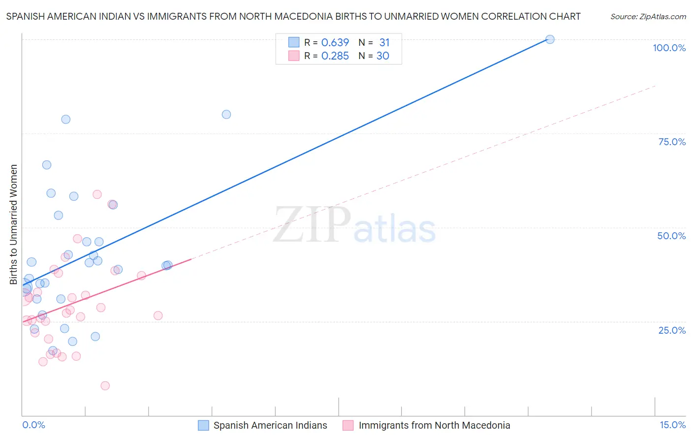 Spanish American Indian vs Immigrants from North Macedonia Births to Unmarried Women