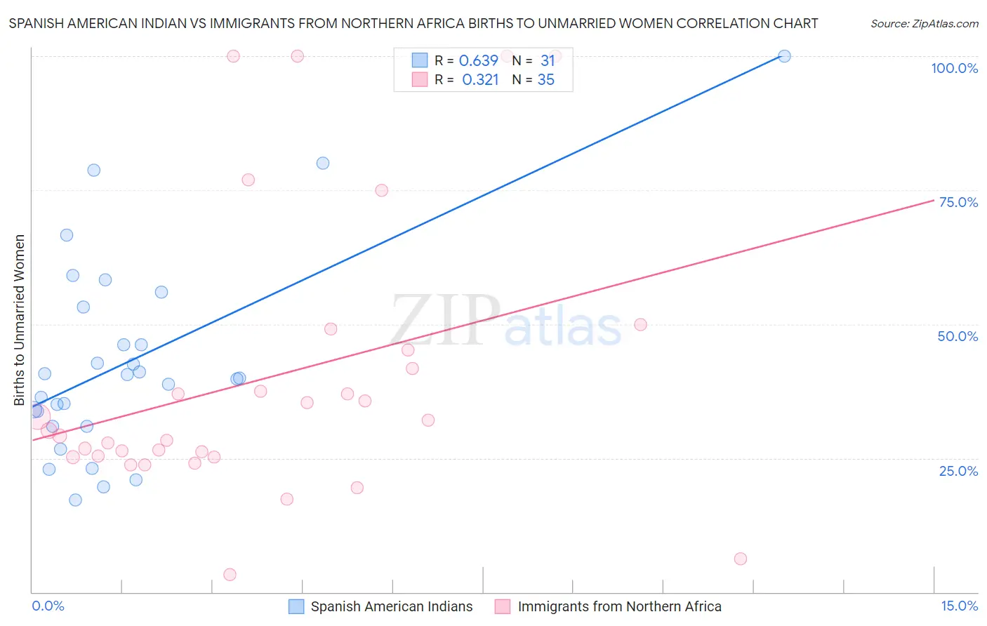 Spanish American Indian vs Immigrants from Northern Africa Births to Unmarried Women