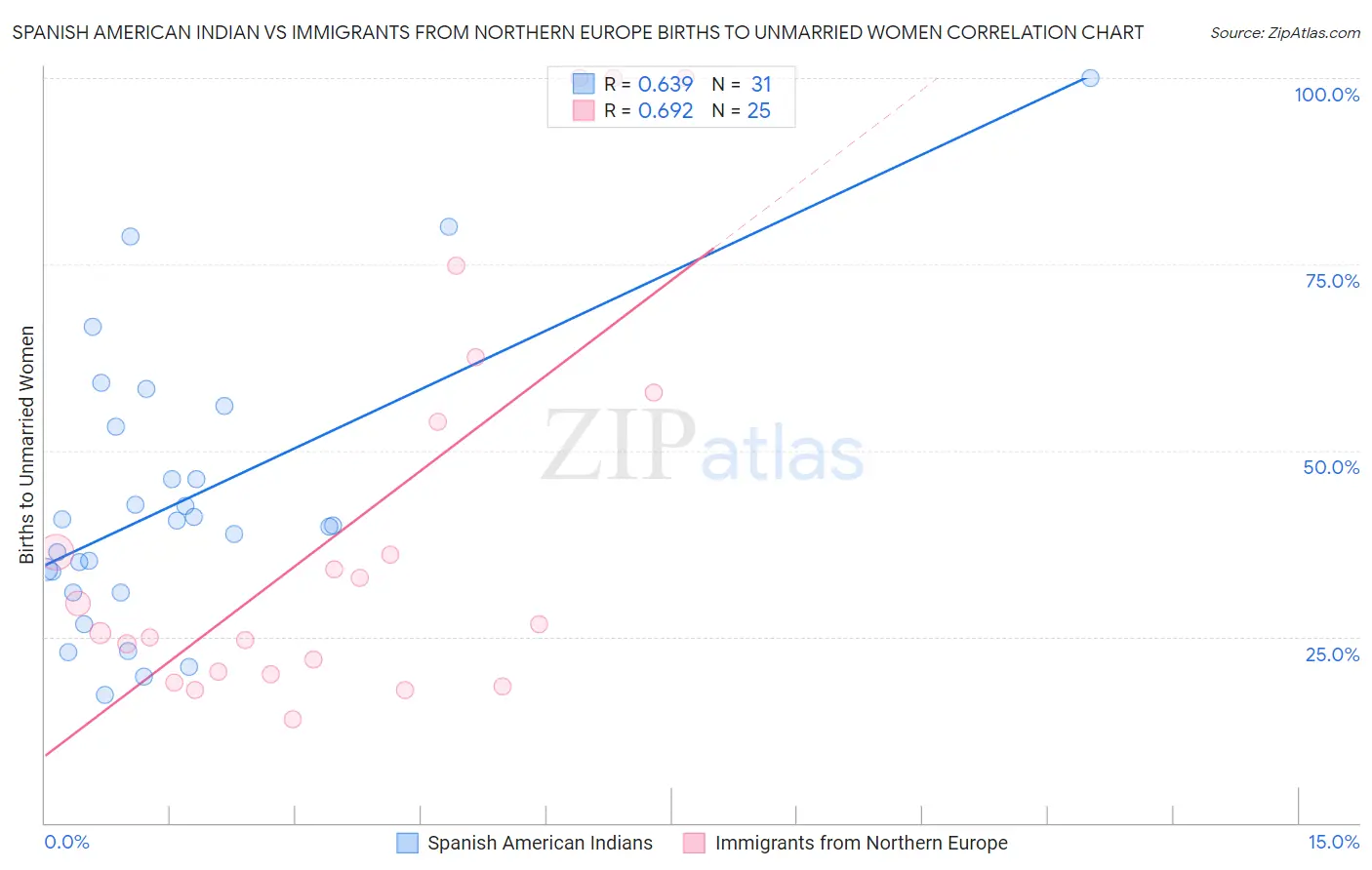 Spanish American Indian vs Immigrants from Northern Europe Births to Unmarried Women