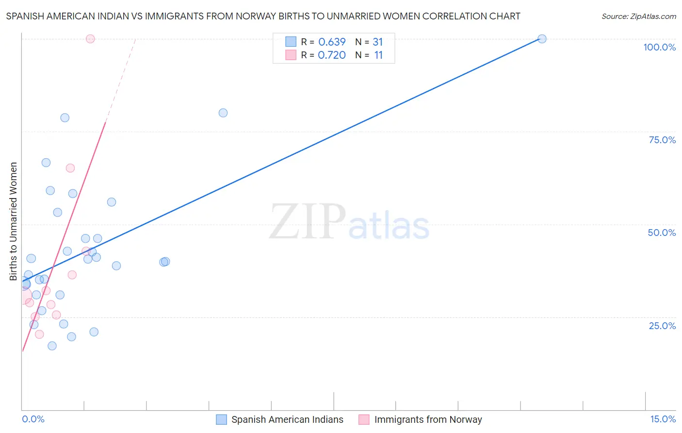 Spanish American Indian vs Immigrants from Norway Births to Unmarried Women