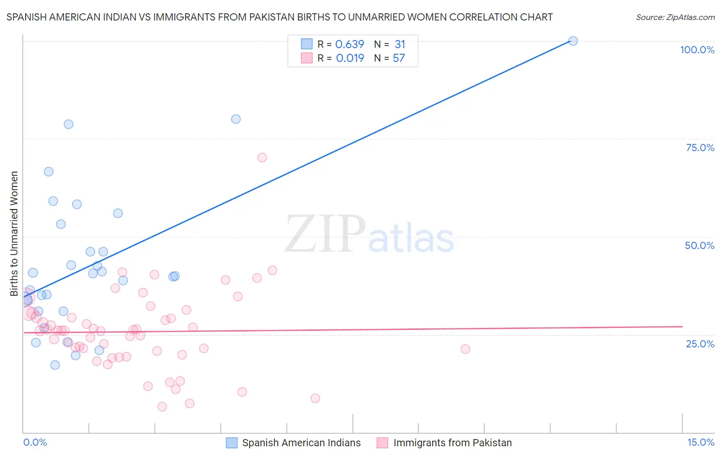 Spanish American Indian vs Immigrants from Pakistan Births to Unmarried Women