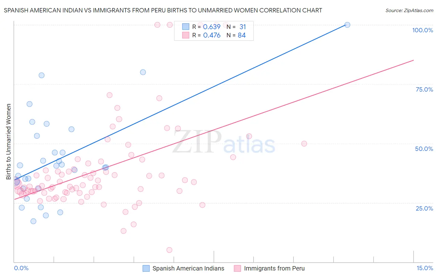 Spanish American Indian vs Immigrants from Peru Births to Unmarried Women