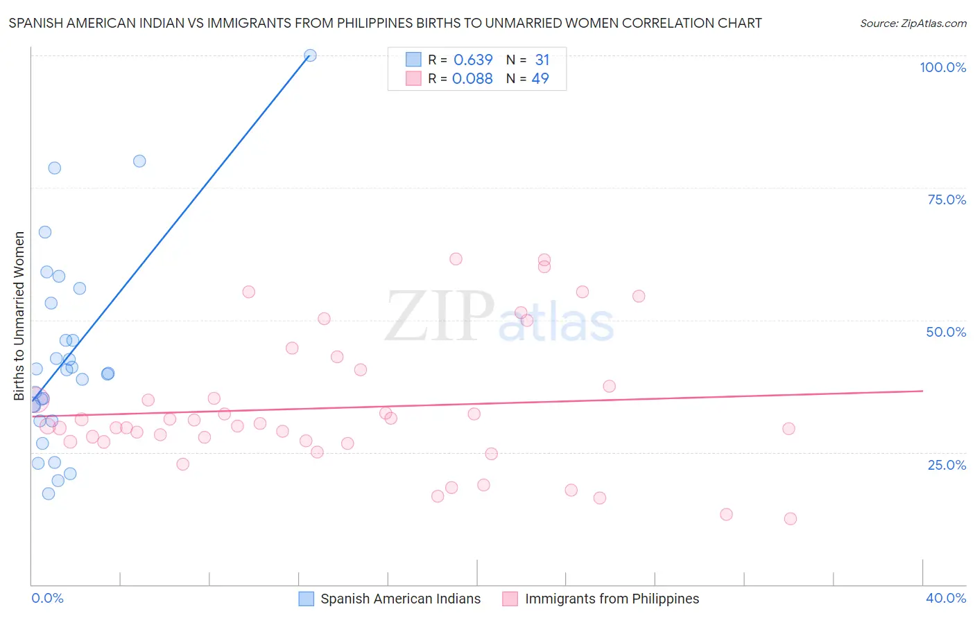 Spanish American Indian vs Immigrants from Philippines Births to Unmarried Women