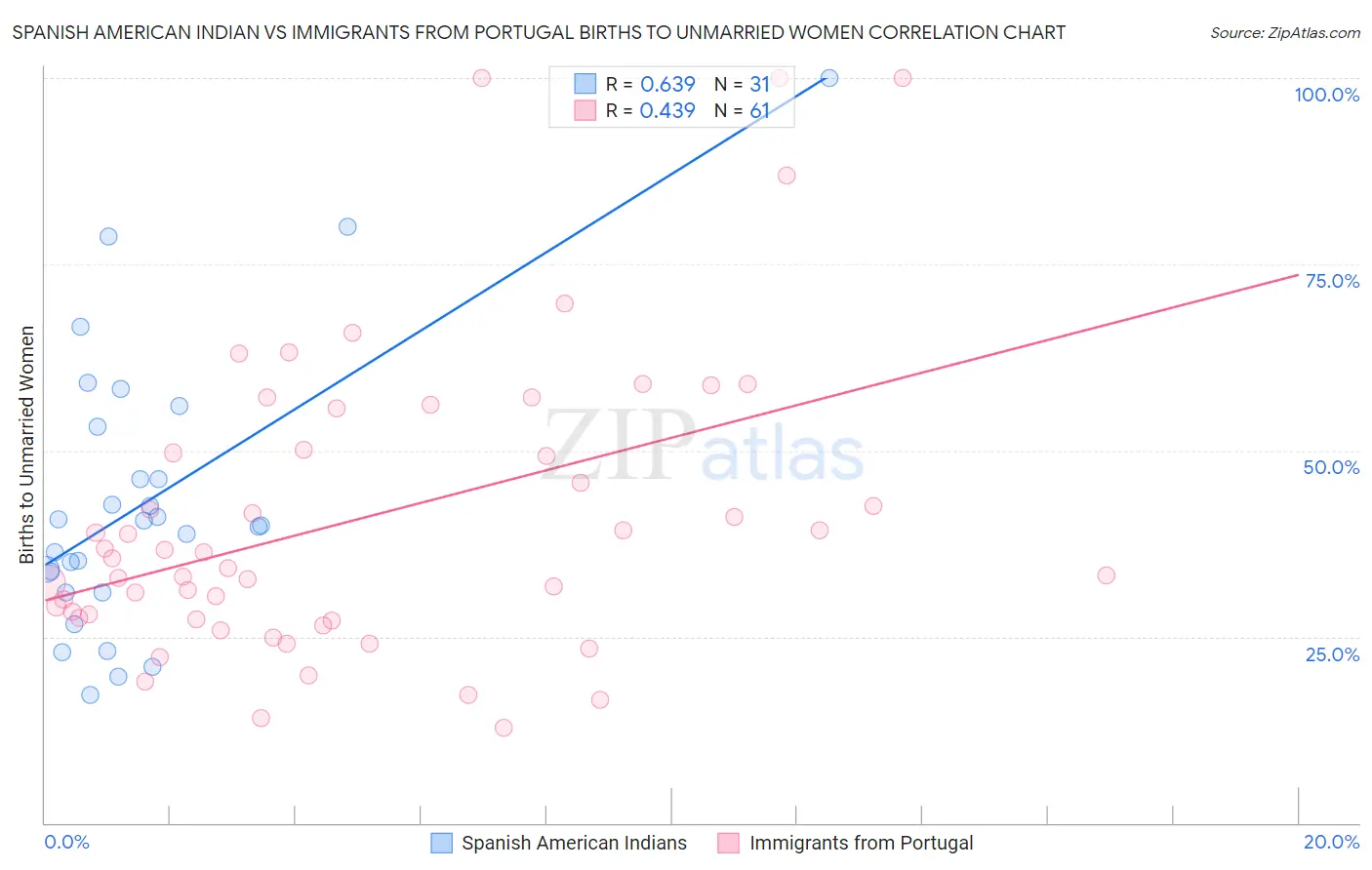 Spanish American Indian vs Immigrants from Portugal Births to Unmarried Women