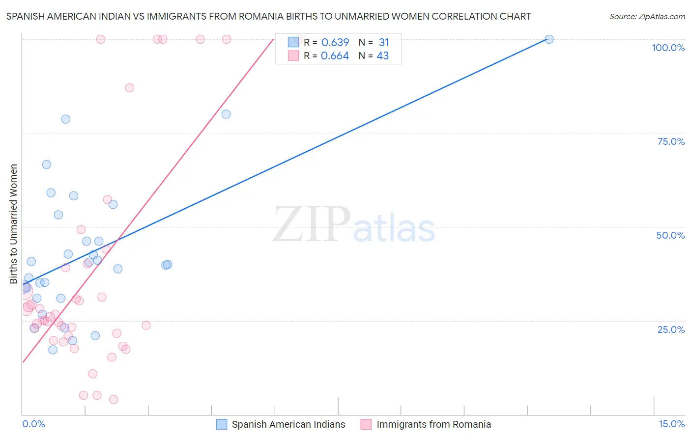 Spanish American Indian vs Immigrants from Romania Births to Unmarried Women