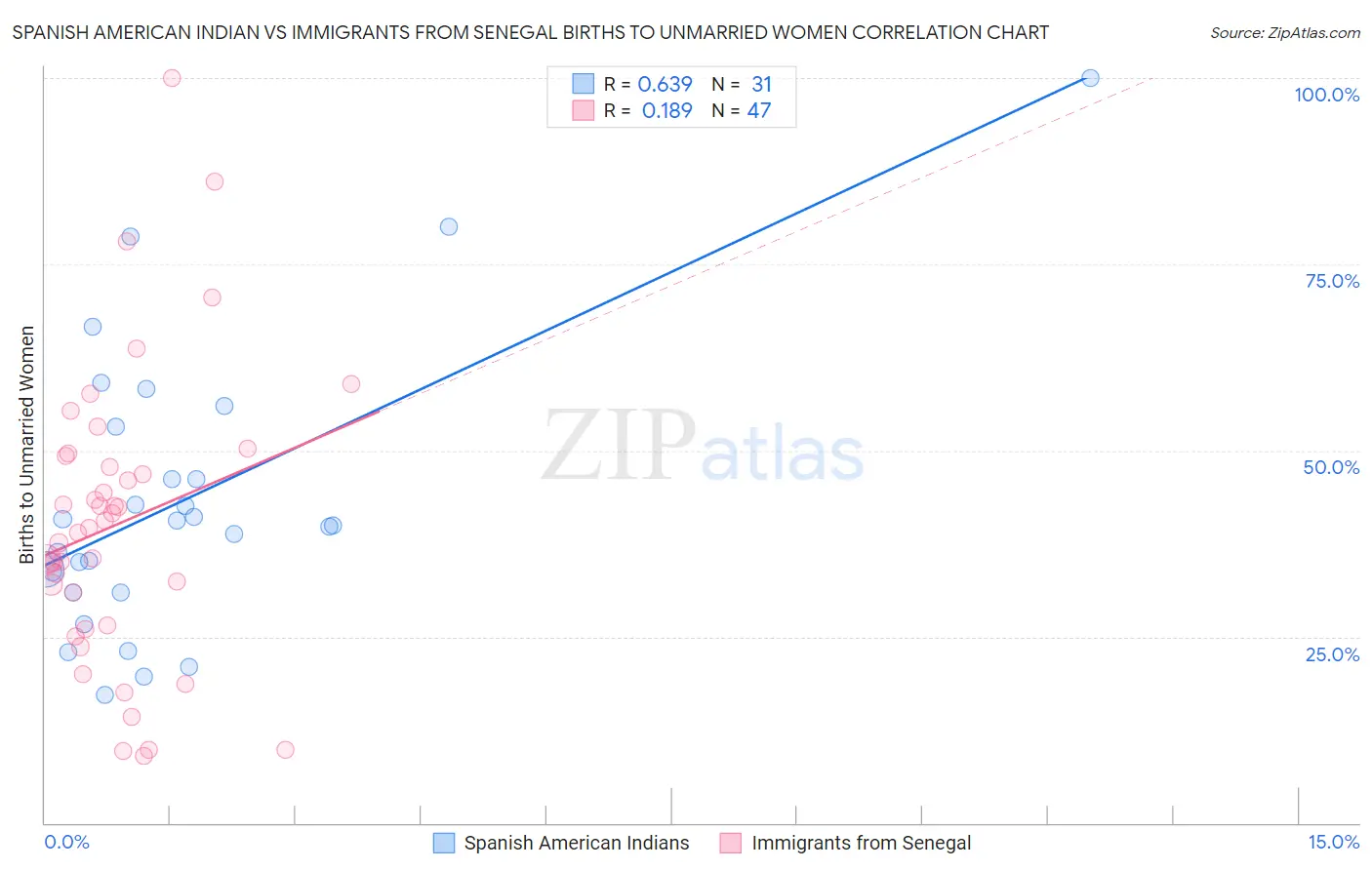 Spanish American Indian vs Immigrants from Senegal Births to Unmarried Women