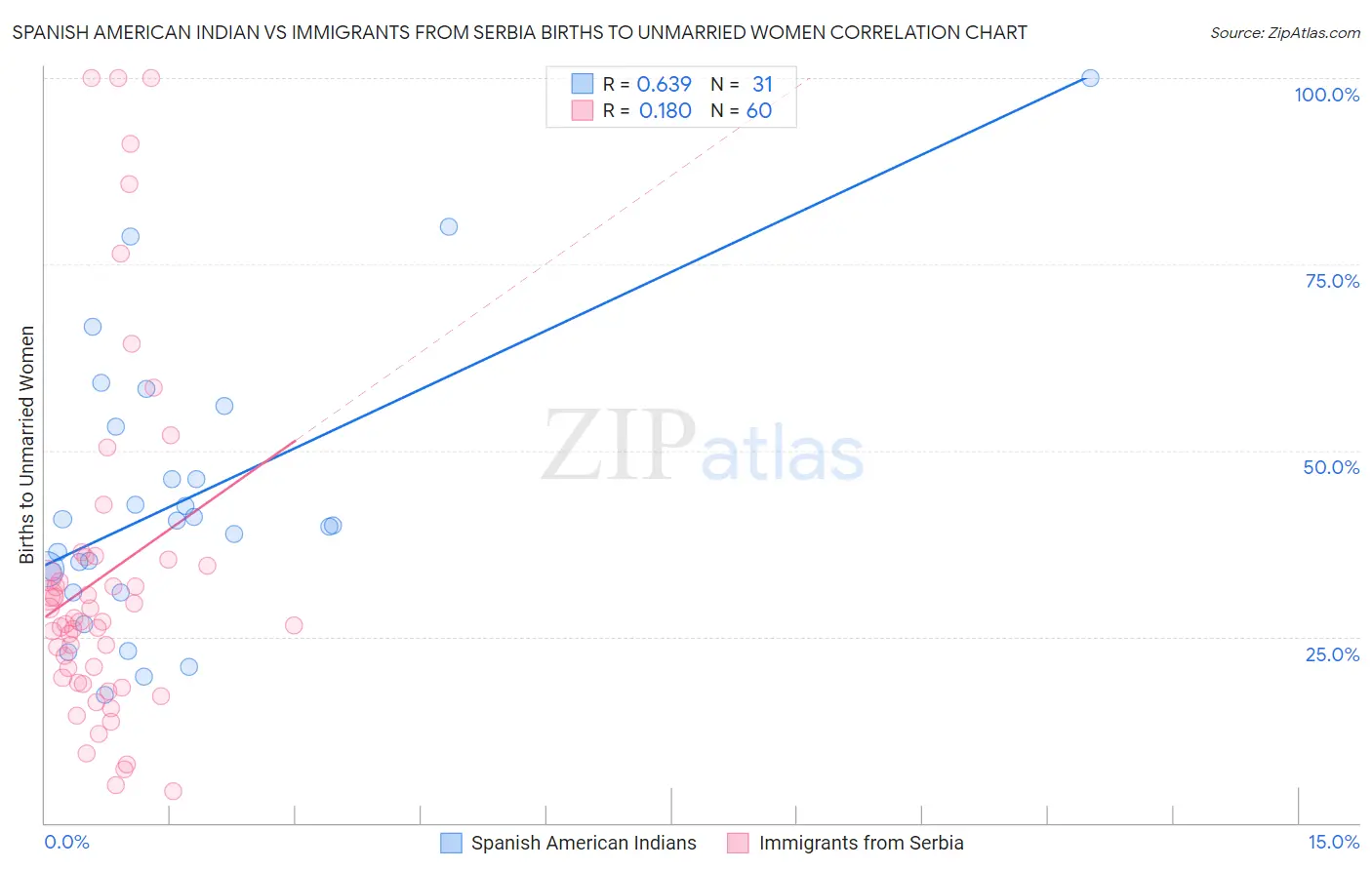 Spanish American Indian vs Immigrants from Serbia Births to Unmarried Women