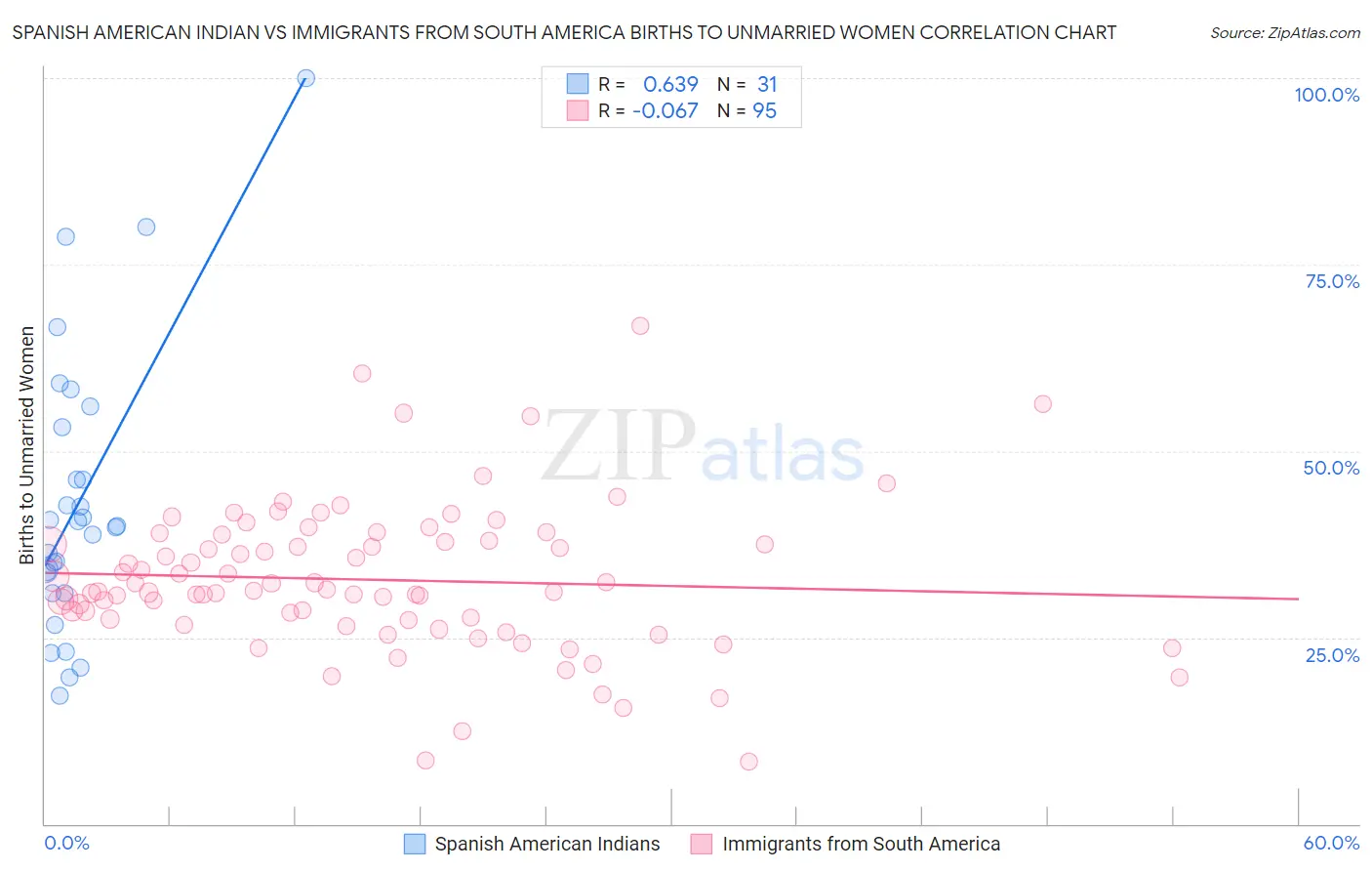 Spanish American Indian vs Immigrants from South America Births to Unmarried Women
